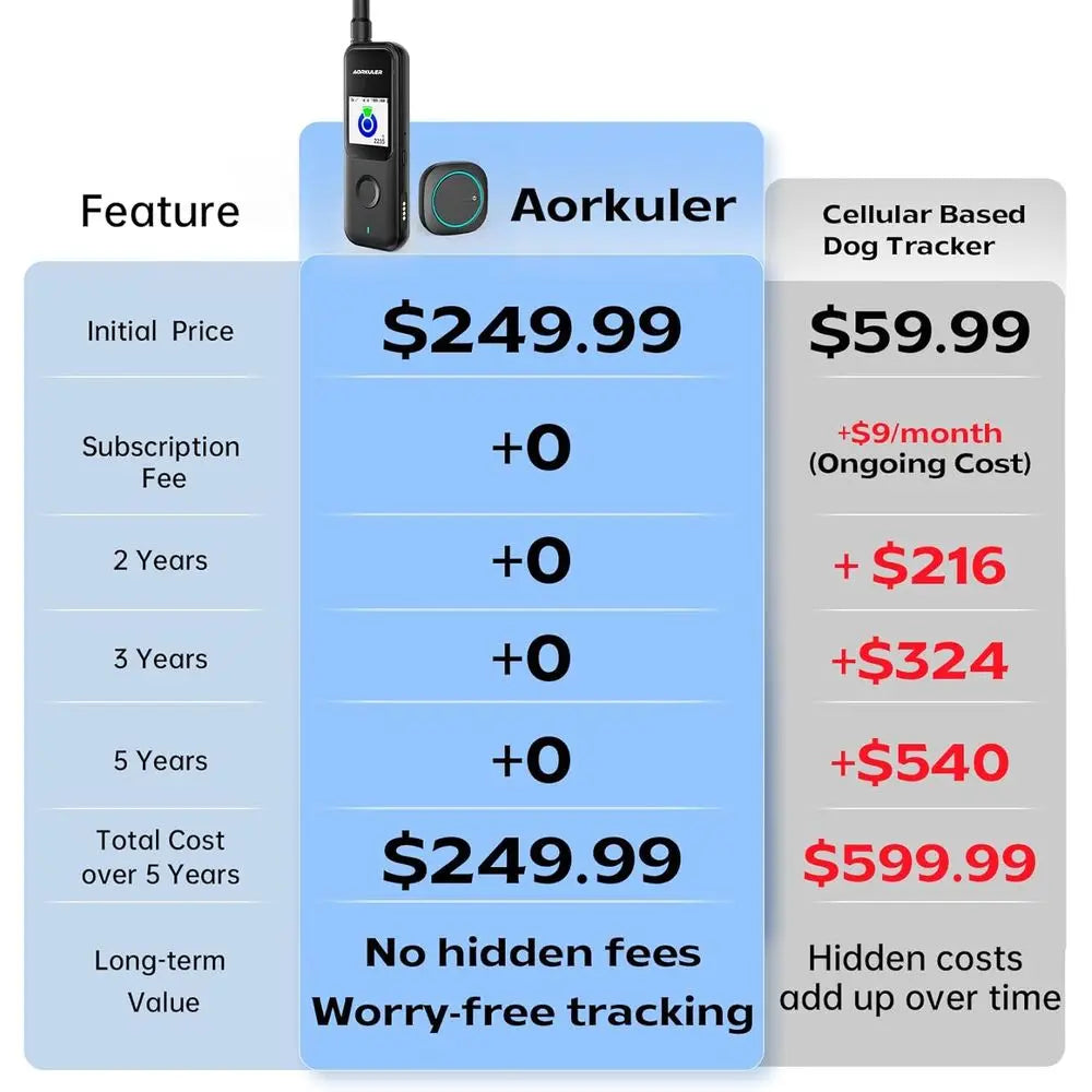 Outdoor GPS Dog Tracker Real Time Pet Locator for No Signal Areas