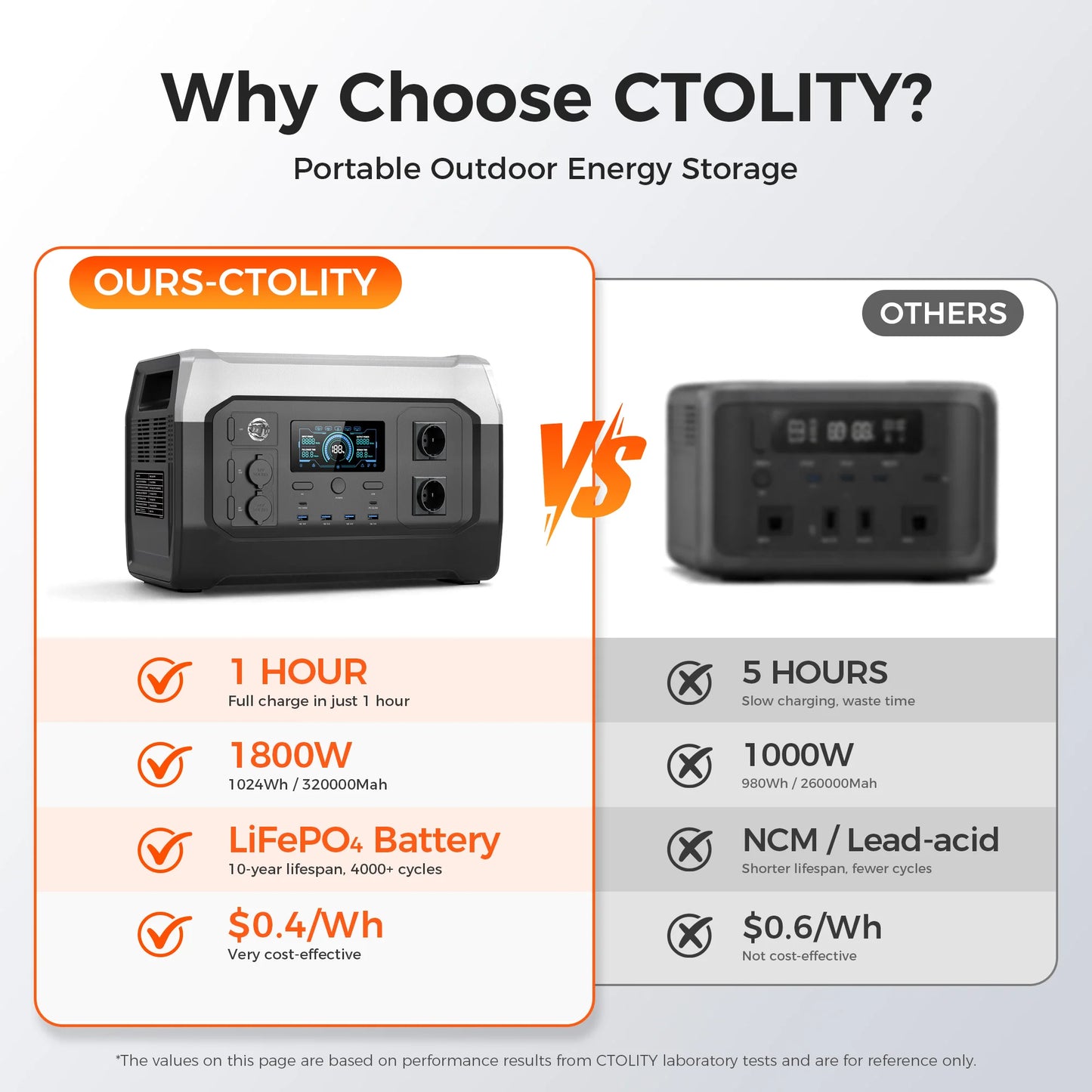 CTOLITY 1800W Portable Power Station LiFePO4 Battery UPS Solar Generator